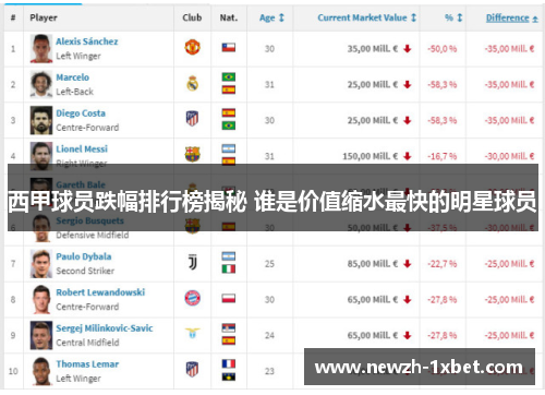 西甲球员跌幅排行榜揭秘 谁是价值缩水最快的明星球员